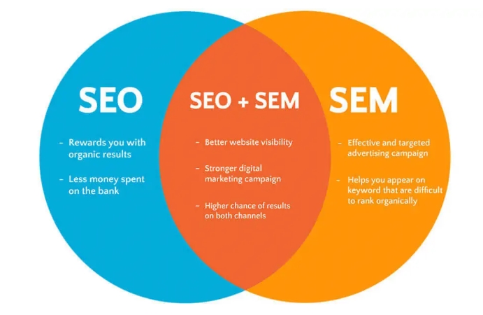 SEO和SEM的關系對比圖
