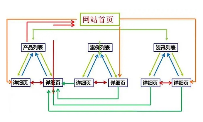 如何進(jìn)行SEO網(wǎng)站頁(yè)面內(nèi)鏈接建設(shè)？