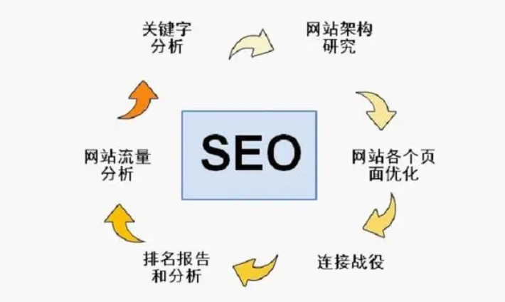 seo優(yōu)化核心技巧什么有哪些？
