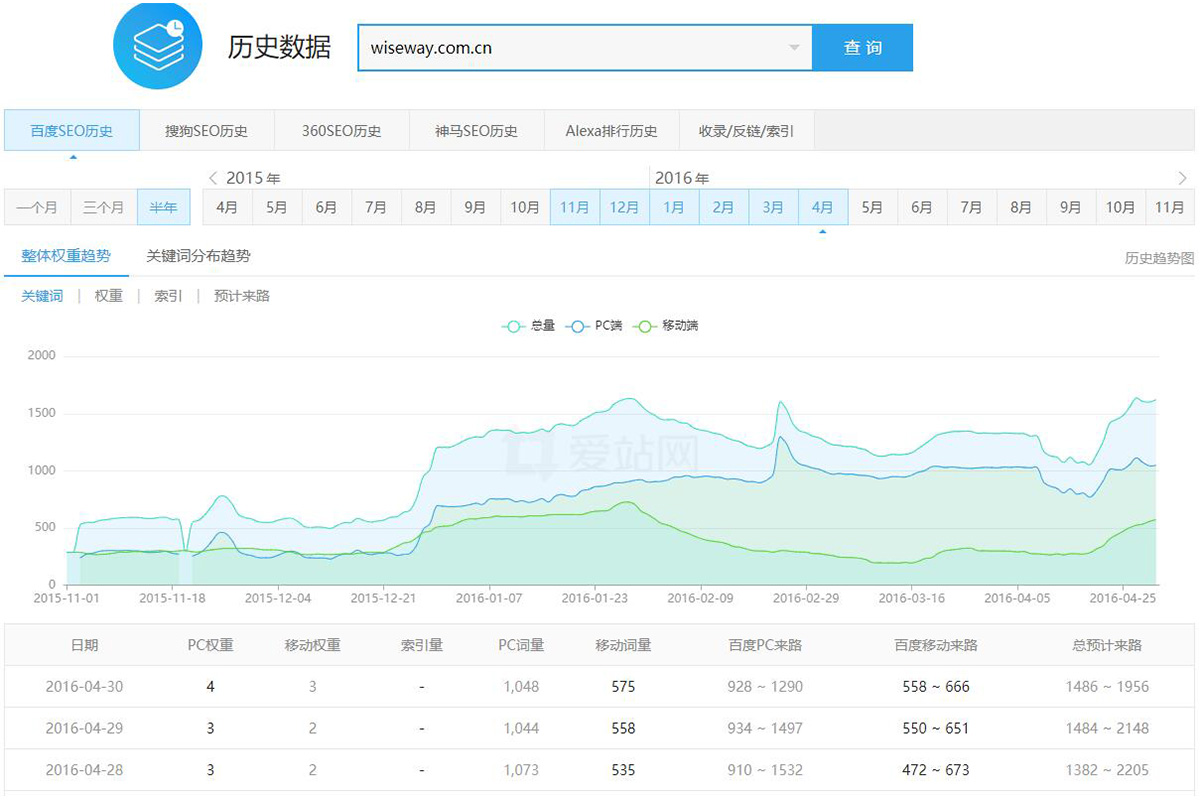 威久留學網站SEO優(yōu)化案例