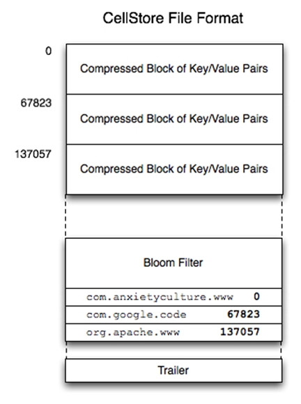 ellStore文件中存儲了經(jīng)過排序后的Key，Value對