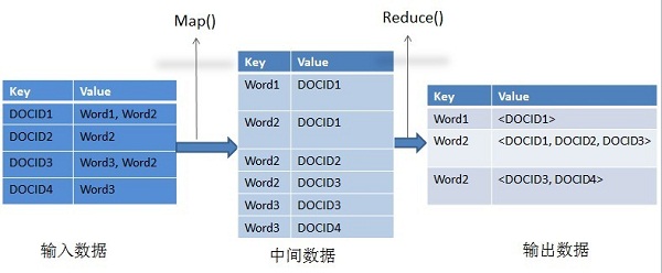 如圖4-6所示，輸入數(shù)據(jù)也是網(wǎng)頁